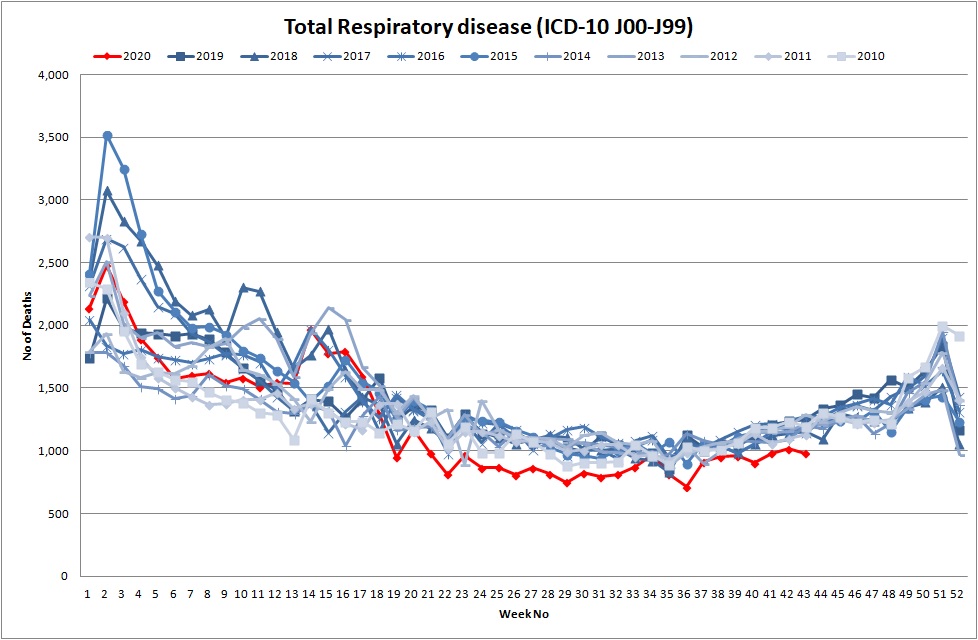 Office of National Statistics Total Deaths where underlying cause was respiratory disease